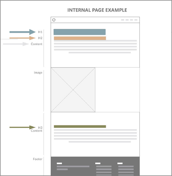Internal page structure diagram showing H1, H2, H3 hierarchy